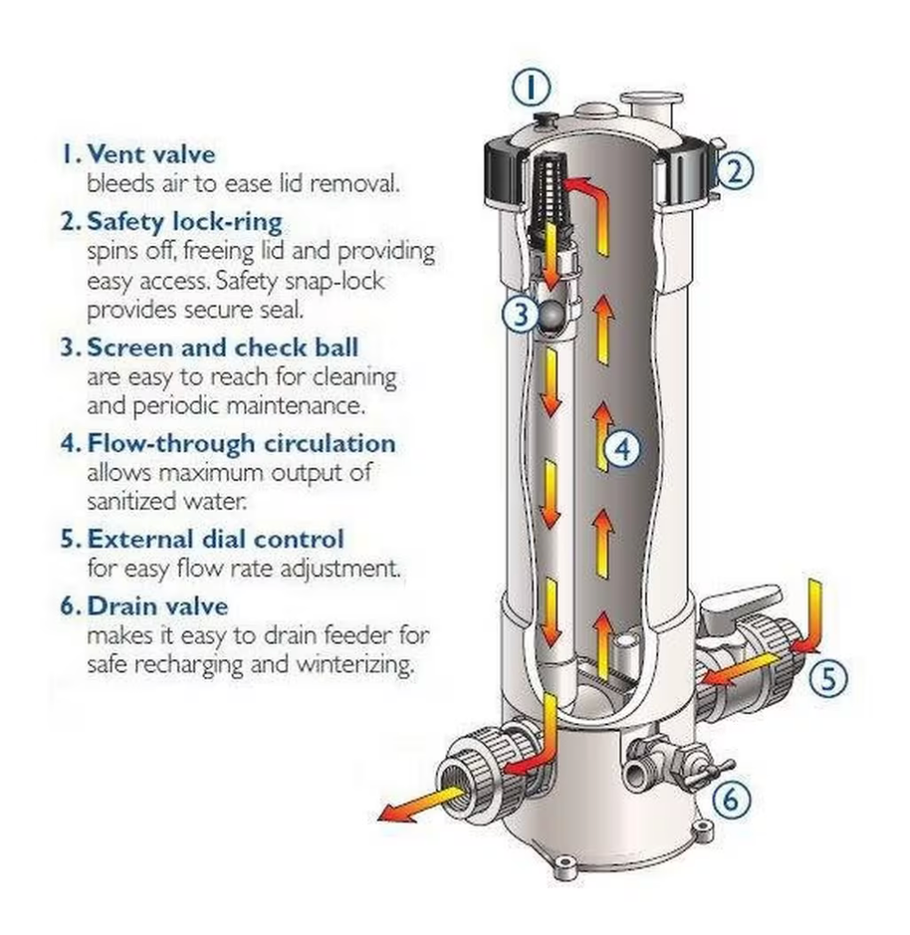 Pentair In-Line Automatic Chlorinator